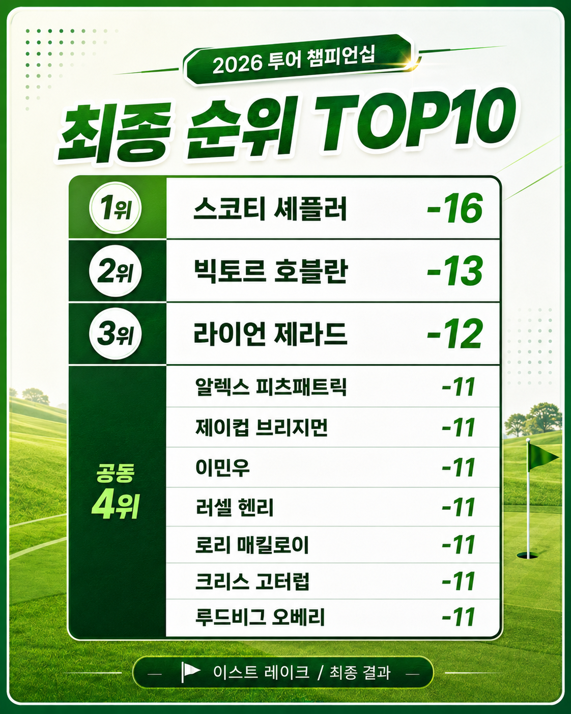 투어챔피언십 최종결과