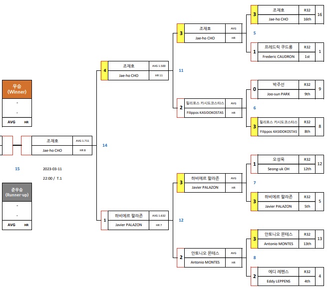 SK렌터카 PBA 월드챔피언십 2023 결승 대진표 - 조재호 VS 다비드 마르티네스 (1)