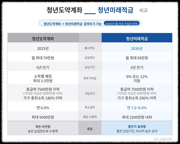 청년미래적금 가입조건