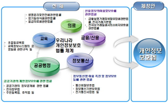 개인정보보호 체계 일원화