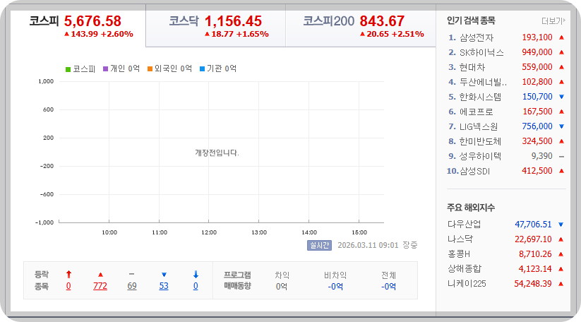 2026-03-11 오전 09시 01분, 한국 증시현황 [이미지=네이버 Pay 증권 제공]