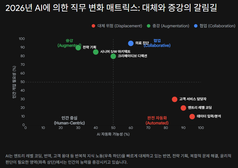 2026년 AI 도입에 따른 직무 변화 매트릭스: 대체 위험 직군과 증강 기회 직군 분석