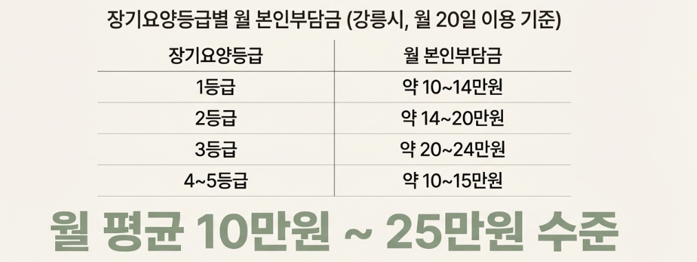 장기요양등급별 월 이용 비용 비교 (월 20일 기준)