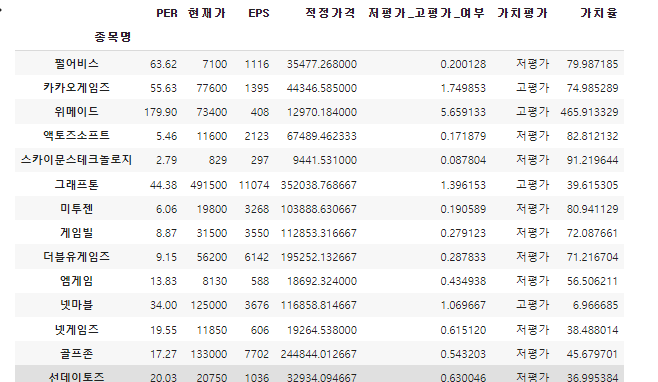 종목별 가치율 계산 결과