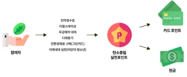탄소중립포인트제절차