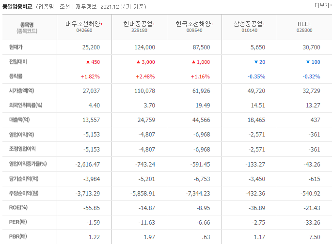 대우조선해양 주가 전망