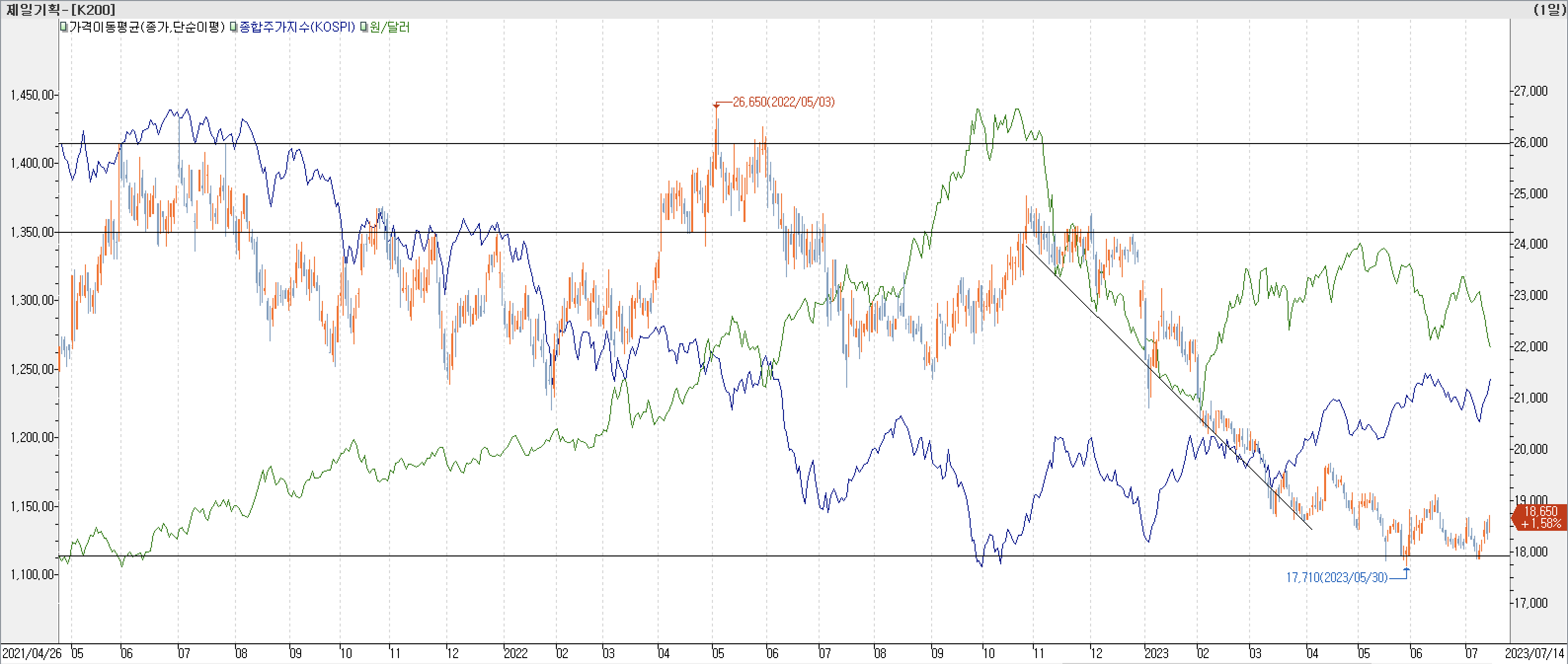 6. 종합주가지수 vs. 환율 vs. 제일기획