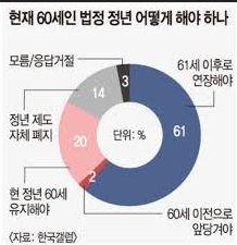 5. 공무원 정년연장 찬반 의견