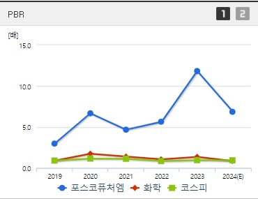 포스코퓨처엠 주가 PBR (0902)