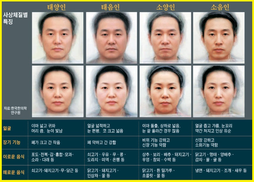 사상체질 구별법