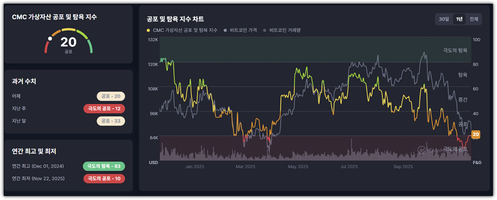 현재 비트코인 공포 탐욕지수
