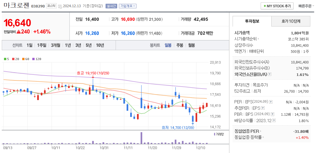 안철수 관련주 마크로젠 주가 차트