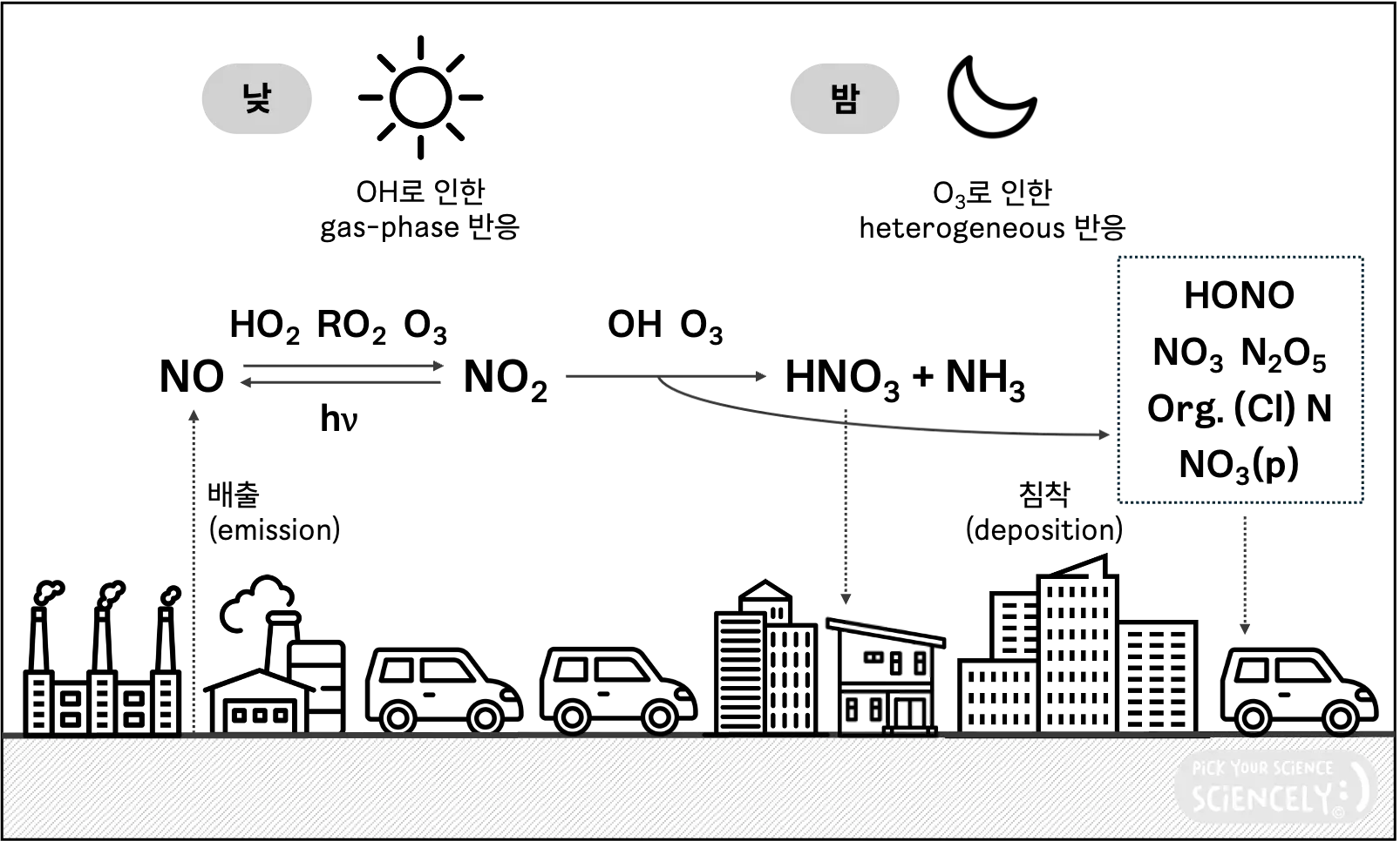 이산화질소 산화 과정, 일산화질소, 질산염 형성, 질산염 생성 과정, 질산 생성 메커니즘, 초미세먼지, 미세먼지 생성