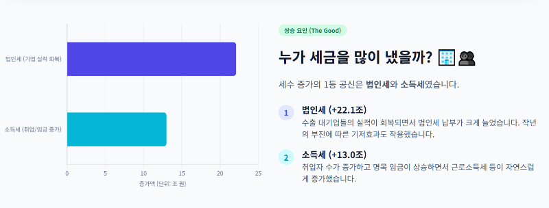세목별로 보는 우리 경제의 현주소