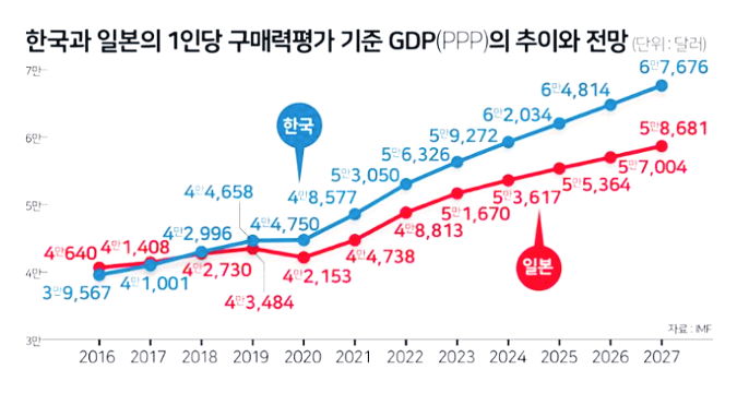 GDP 추이