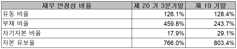 엠플러스 - 재무 안정성 비율