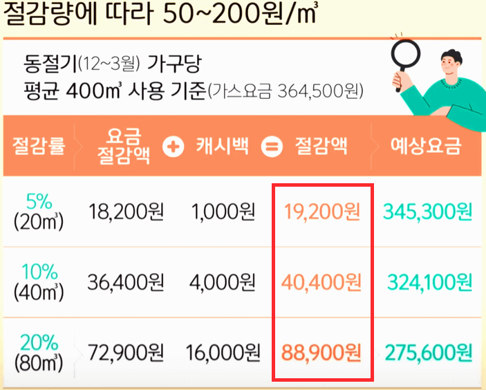 도시가스 절감량에 따른 캐시백 단가