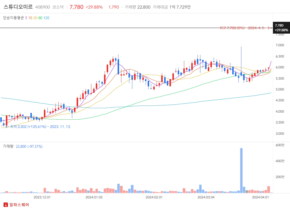 2024년 04월 05일 상한가 분석 스튜디오미르 일봉차트