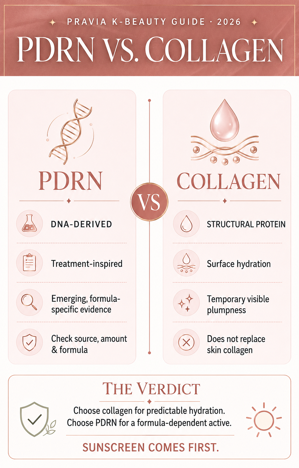 PDRN vs collagen skincare infographic comparing evidence, hydration and skin benefits