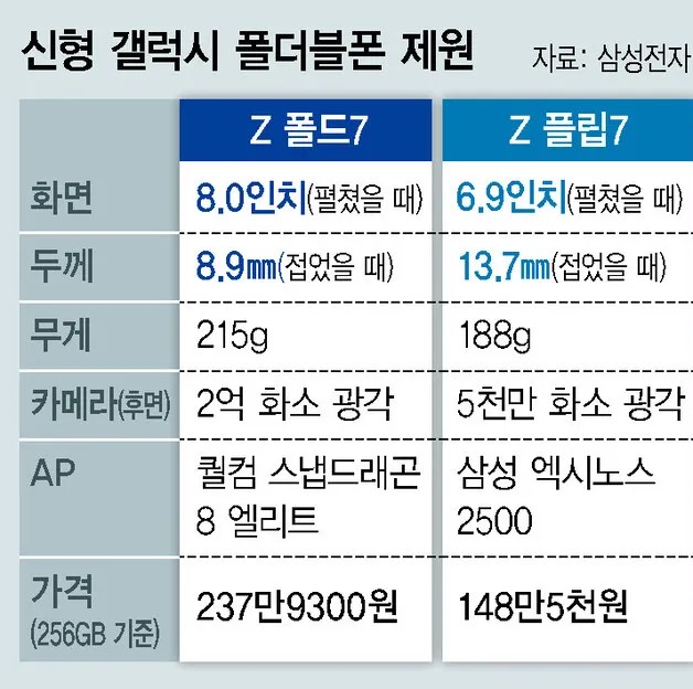 삼성전자 갤럭시 폴더 비교(사진: 한겨레 기사 참고)
