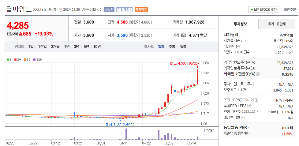 딥마인드 일봉차트