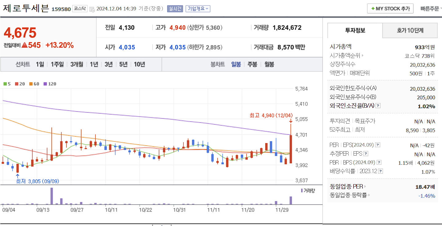 저출산 관련주 제로투세븐 일봉 차트