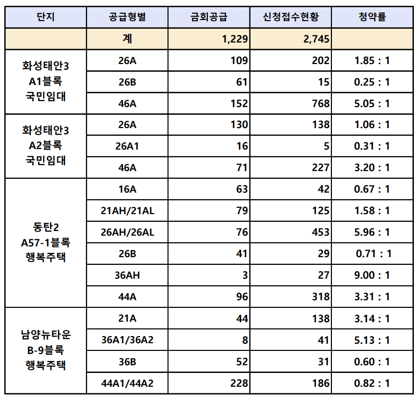 화성시 임대아파트 경쟁률