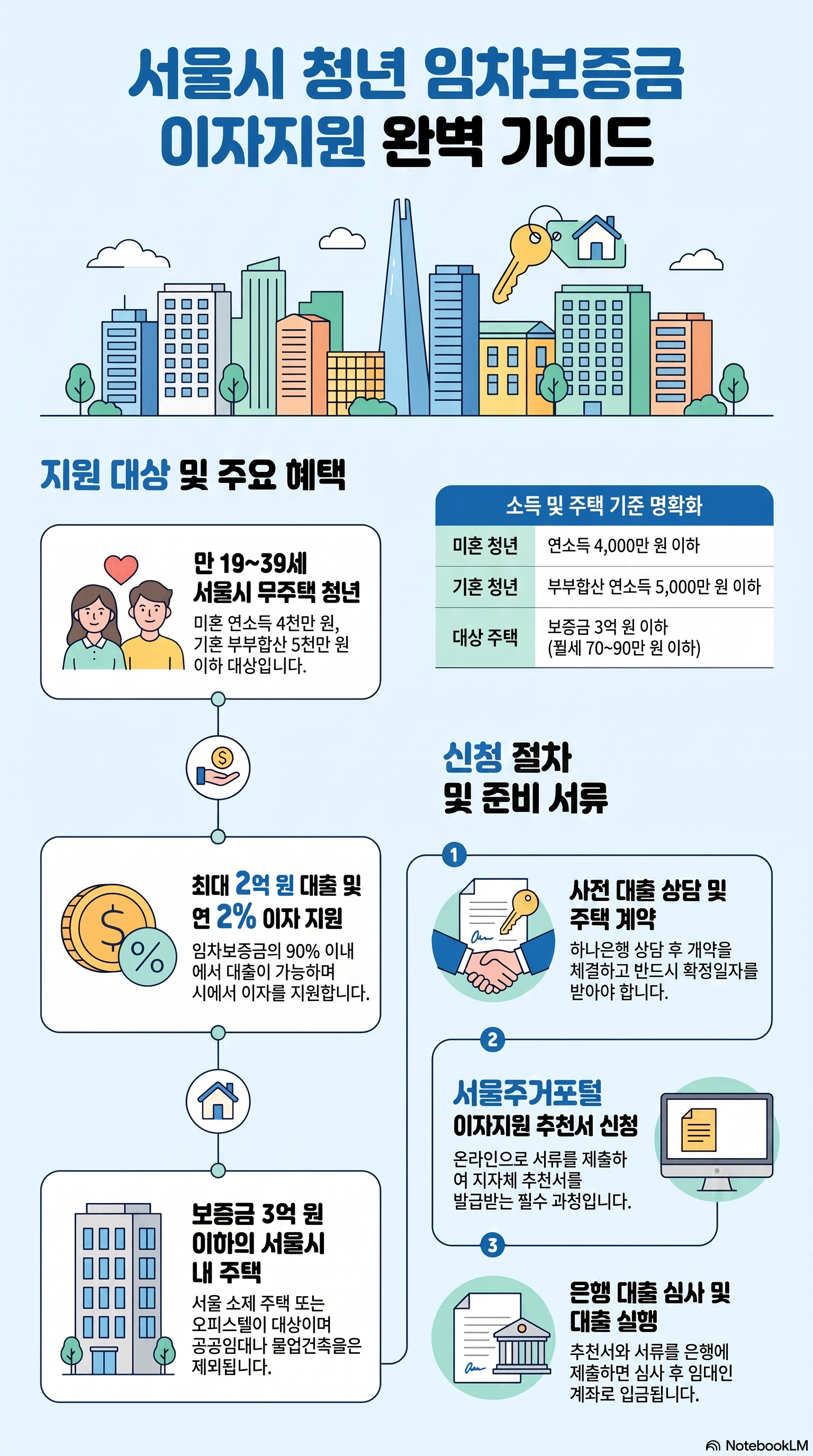 청년 임차보증금 이자지원 신청 방법