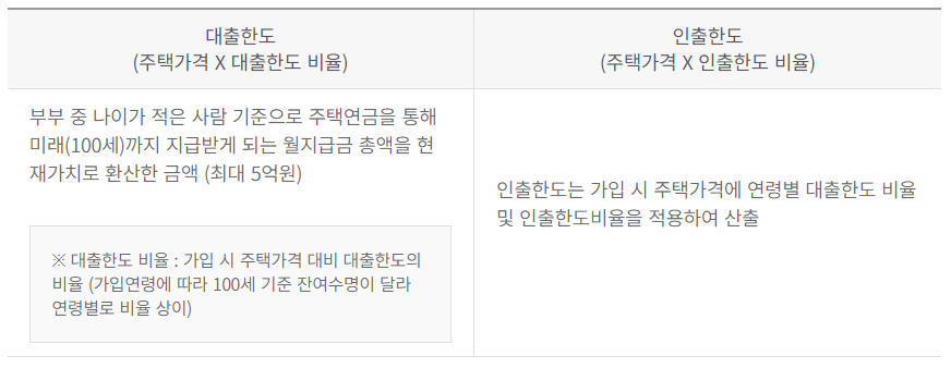 주택연금 인출한도 산출