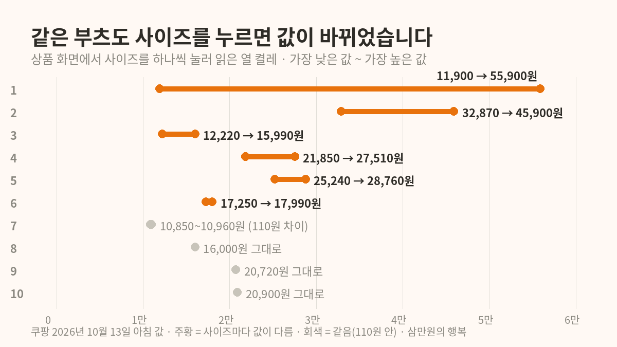 사이즈를 하나씩 눌러 읽은 아이 겨울 부츠 열 켤레의 가장 낮은 값과 가장 높은 값, 한 켤레는 11,900원에서 55,900원까지 벌어졌다