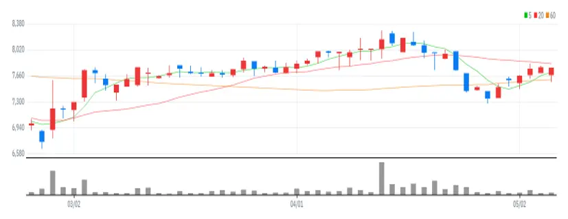 SBS콘텐츠허브 차트