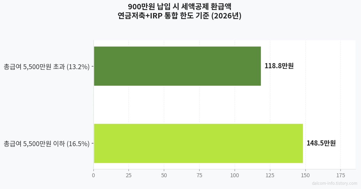 세액공제 환급액 비교
