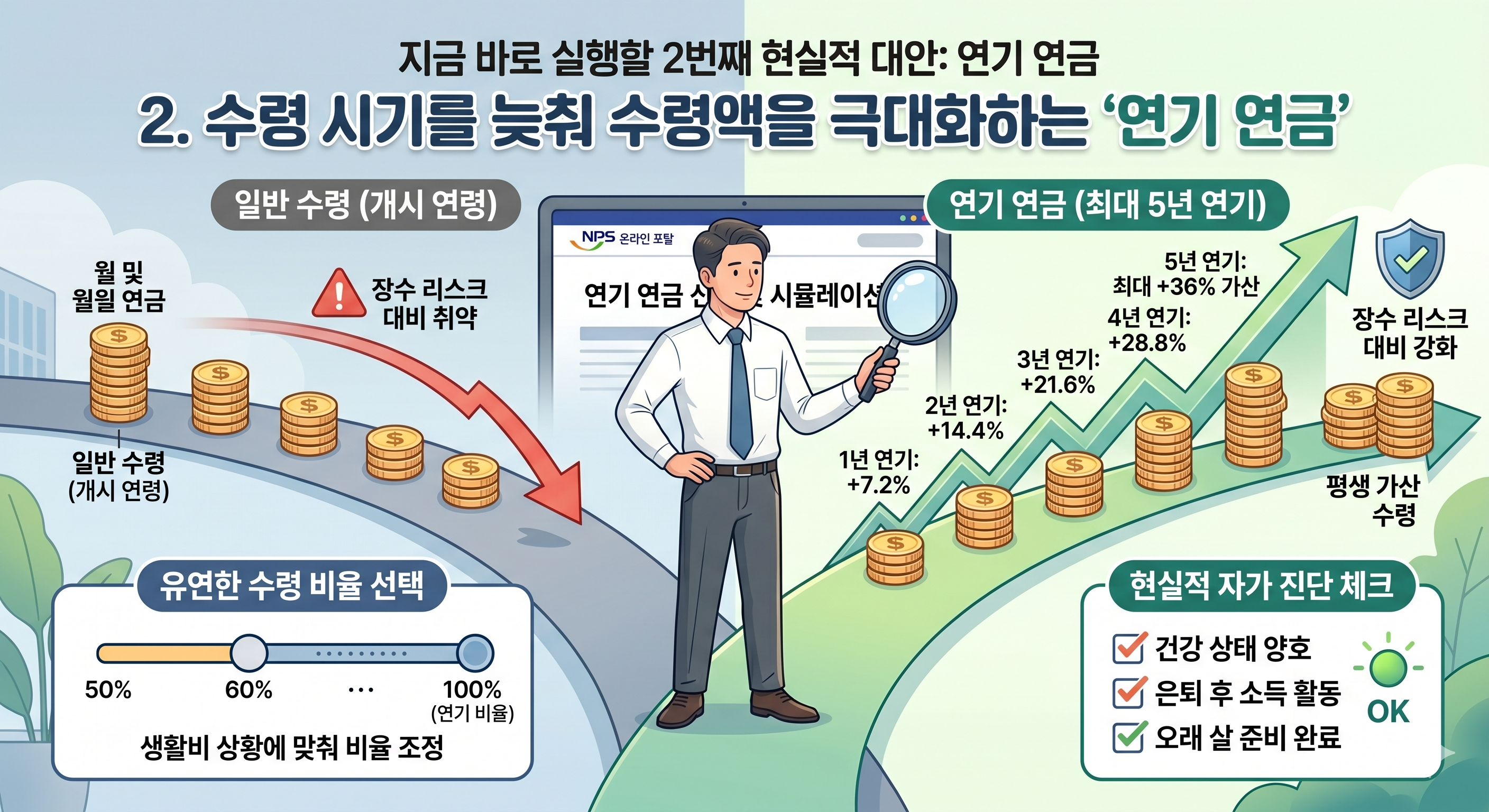수령 시기를 늦춰 수령액을 극대화하는 '연기 연금'