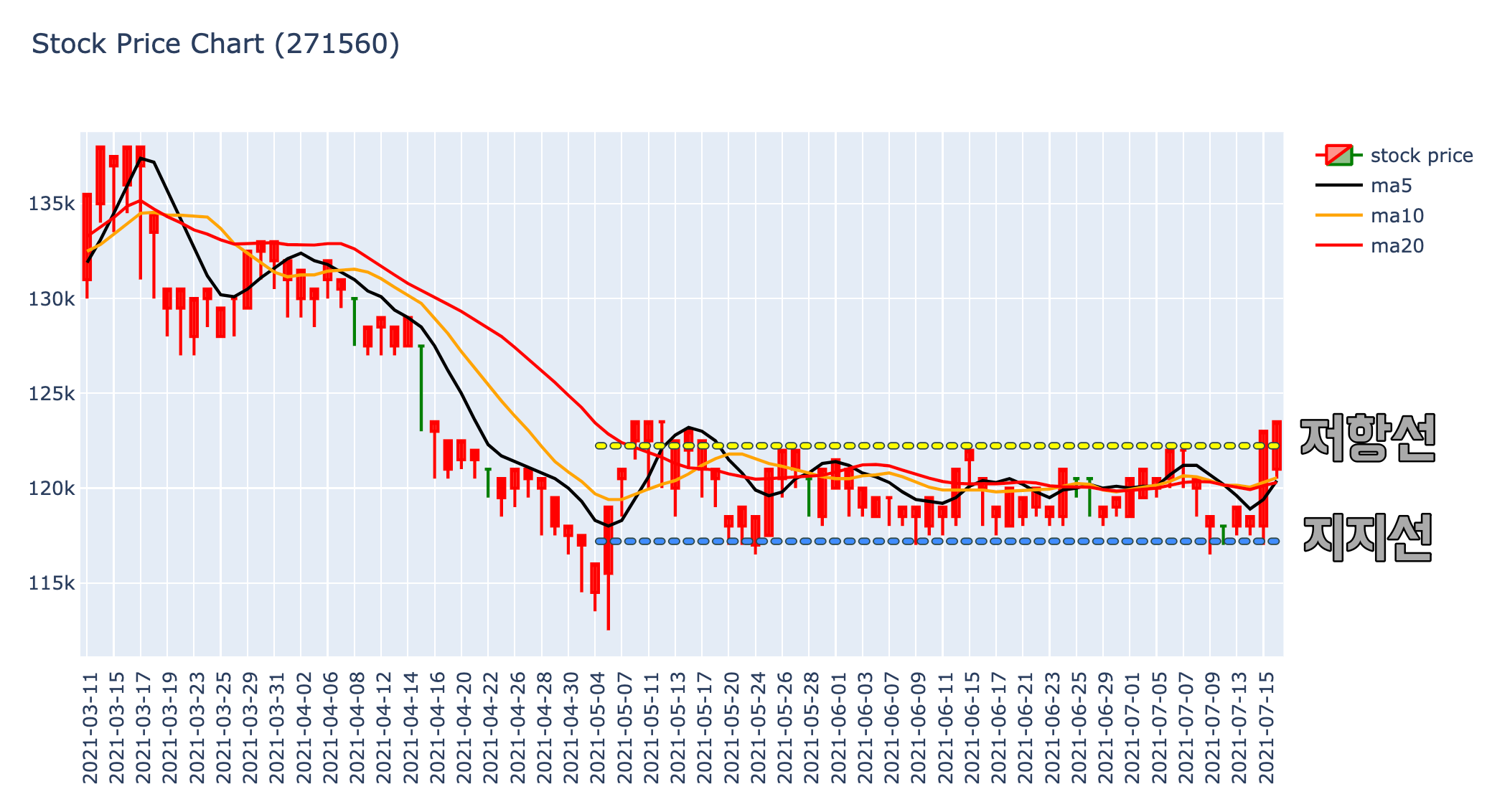 오리온-주식-차트