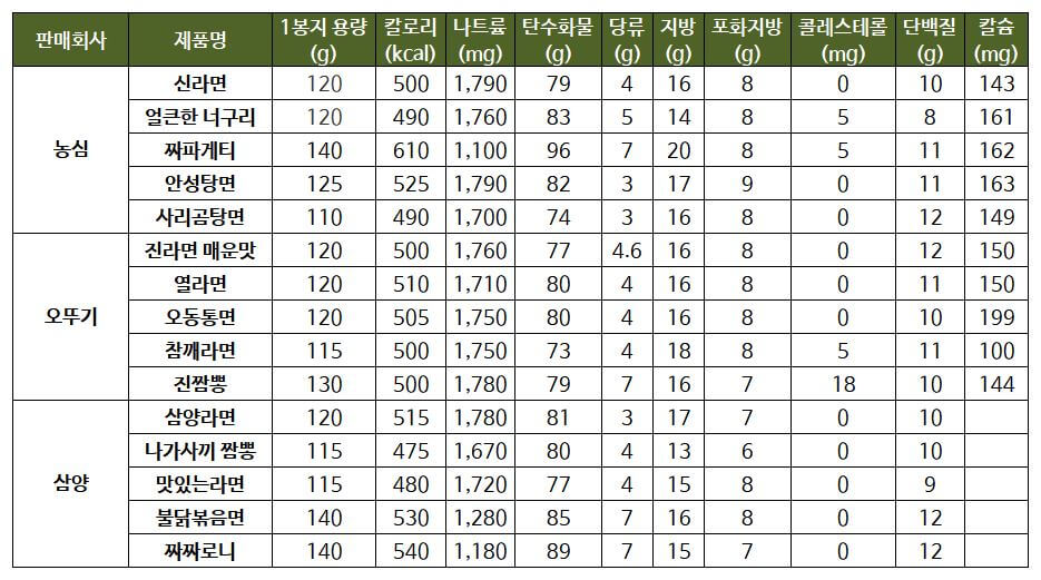 3사 인기라면 칼로리 및 영양성분 표