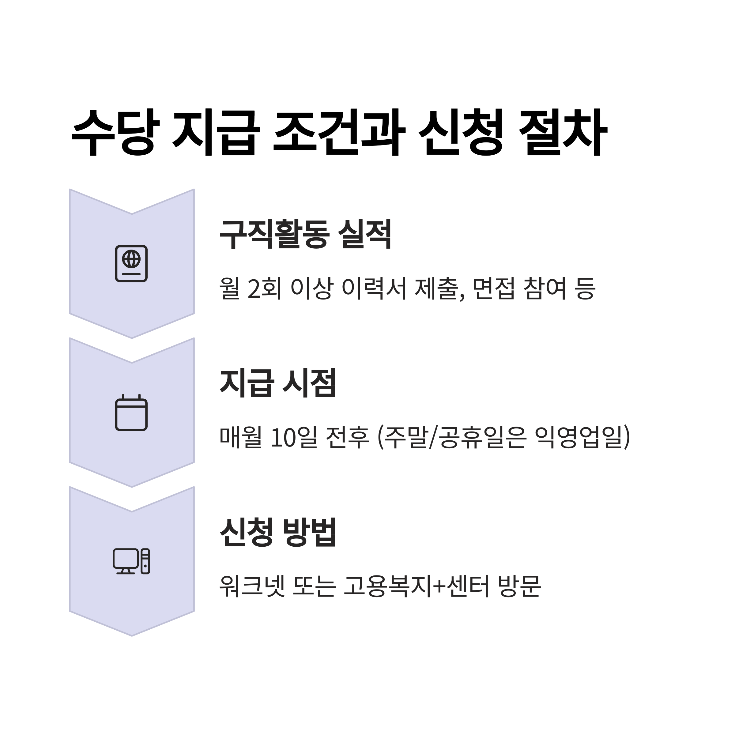 수당 지급 조건과 신청 절차