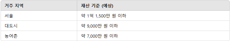 거주지역재산 기준 표