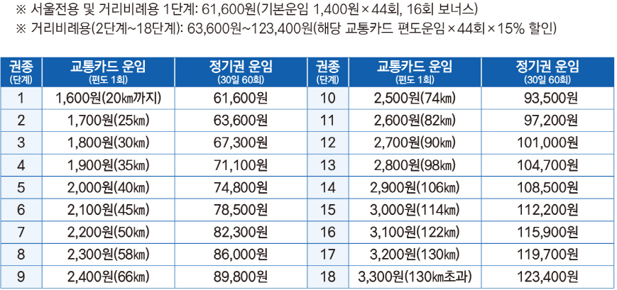 수도권 지하철 요금 인상