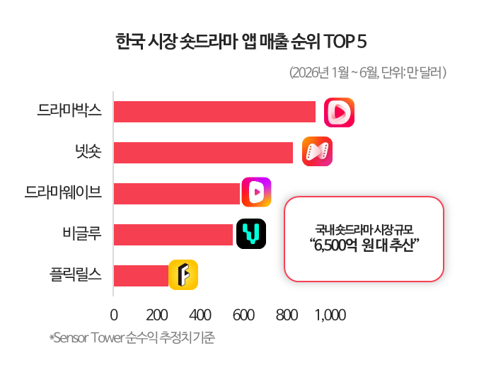 숏드라마매출&amp;#44;숏폼드라마매출&amp;#44;마이크로드라마매출
