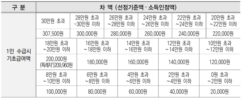 장애인 연금 감액조건