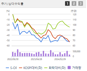 S-Oil 주가 &amp;#124; 주가전망 &amp;#124; 목표주가 &amp;#124; 배당금