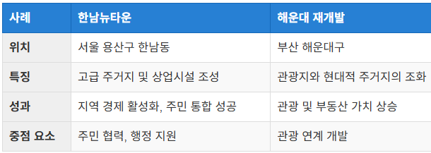 성공 사례로 본 재개발의 가치