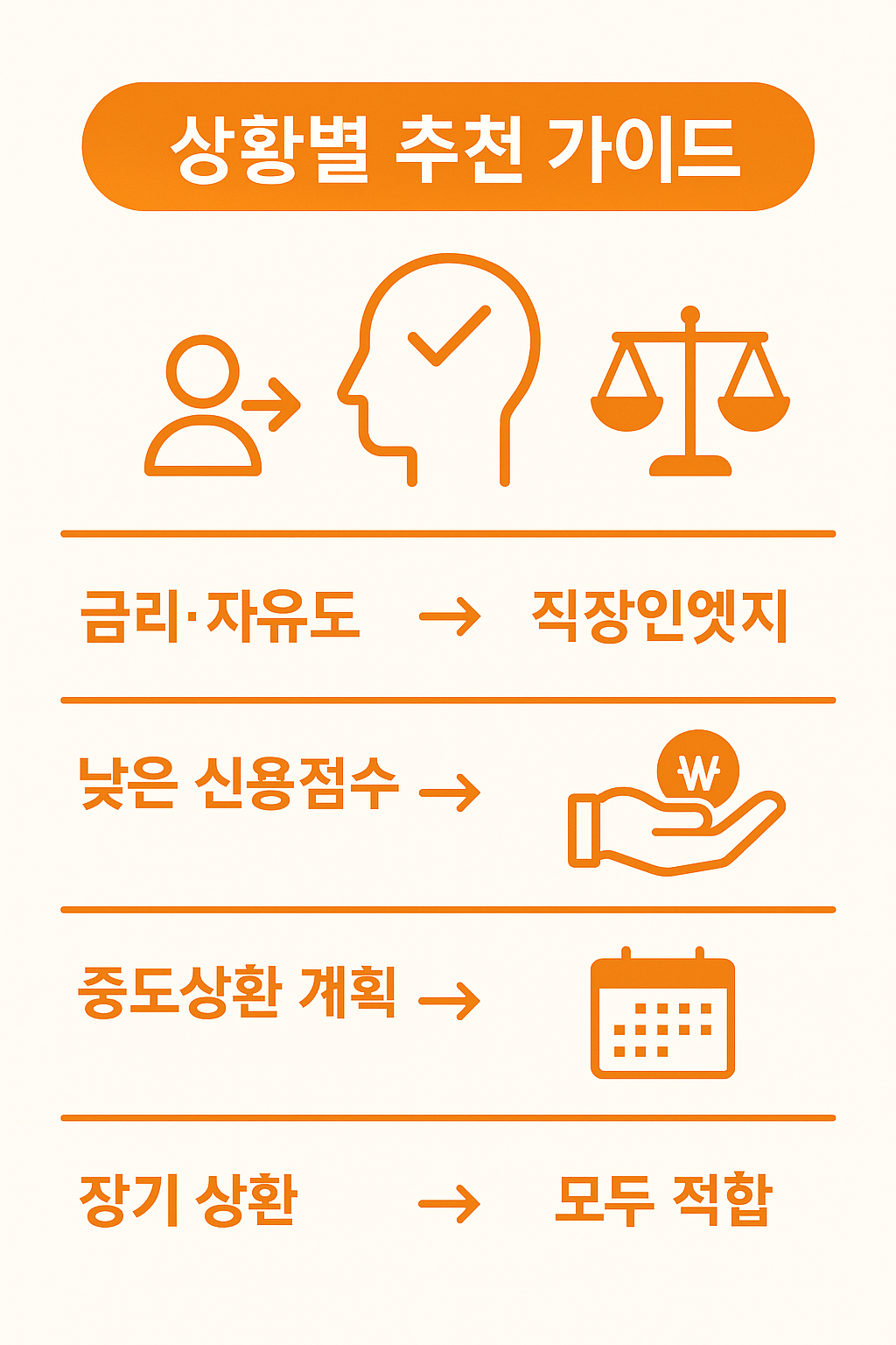 다올저축은행 Fi 직장인엣지와 대출상품을 상황별로 비교하여 금리 자유도, 낮은 신용점수, 중도상환 계획, 장기상환 시 적합 여부를 정리한 인포그래픽