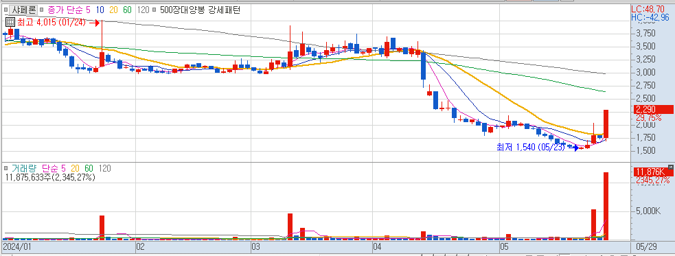 5월 29일 상한가 종목 샤페론 일봉 차트
