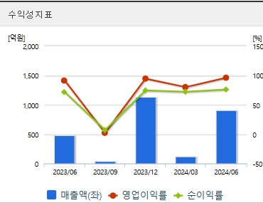 우리기술투자 주가 수익성 (1112)