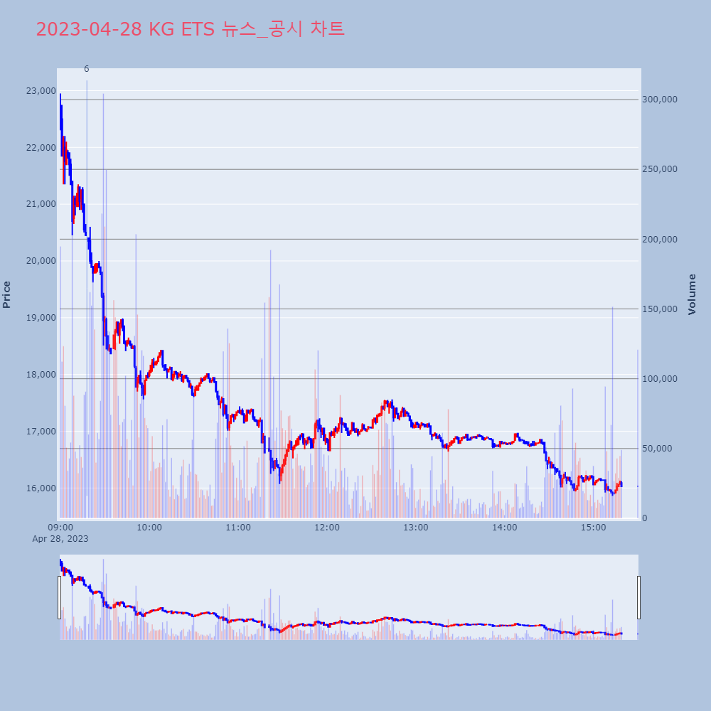 KG ETS_뉴스공시차트