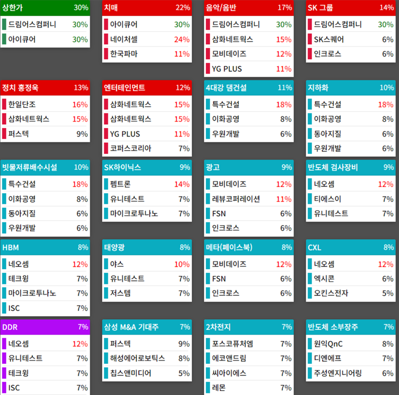 테마에 따른 종목 상승