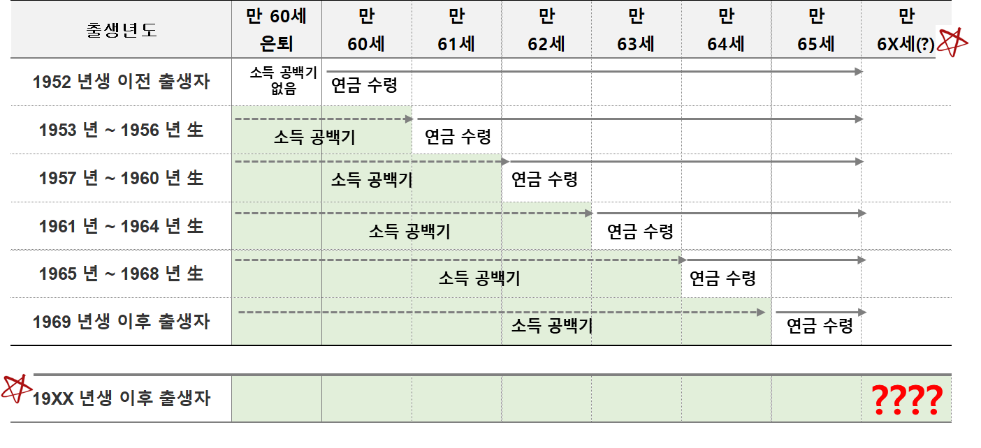 <출생년도별 국민연금 수령시기>