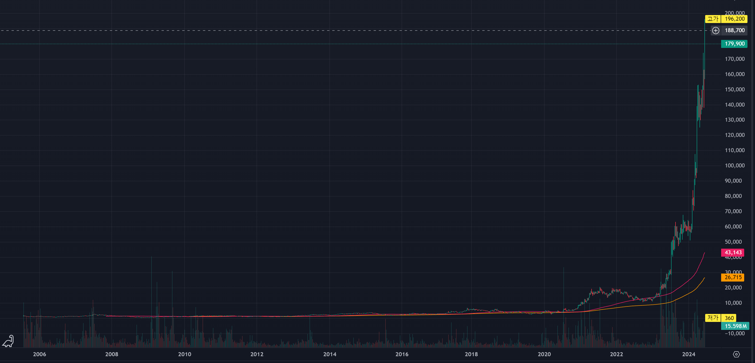 한미반도체 주봉차트