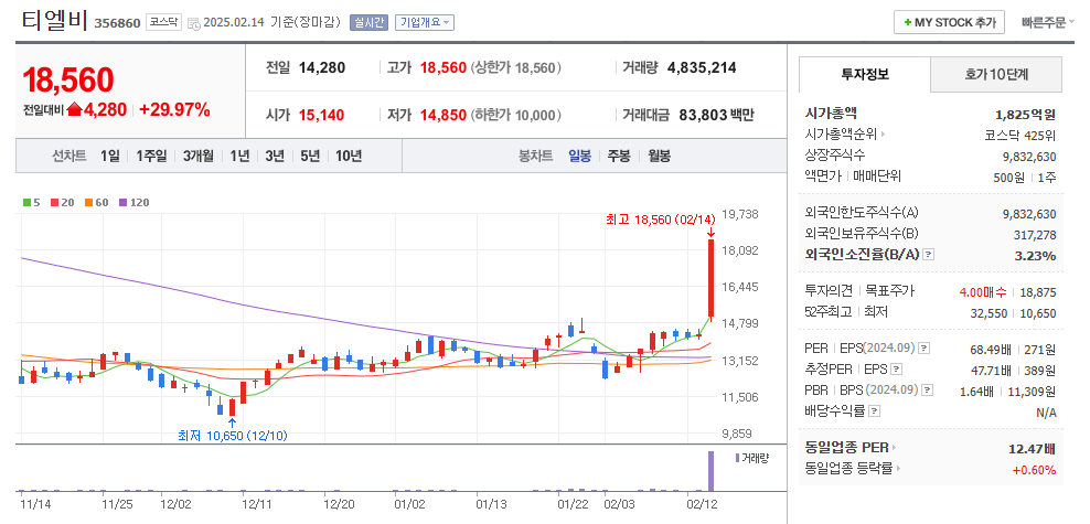 티엘비 일봉차트